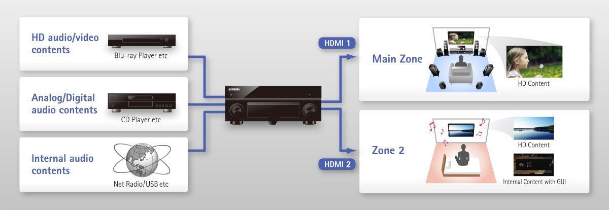 Yamaha receiver